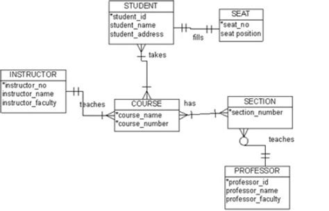 Data models | VPAF Project Management Office | University of Waterloo