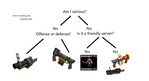 My personal demoman flowchart, specifically when i'm on 2fort but im ...