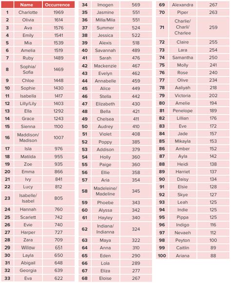 Top 100 Baby Names in Australia