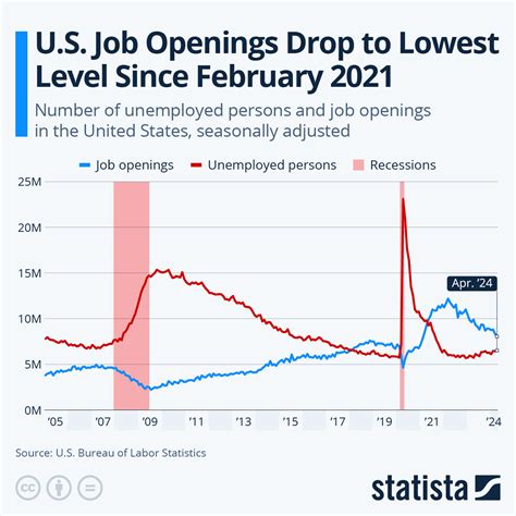 Chart: U.S. Job Openings Drop to Lowest Level Since February 2021 ...