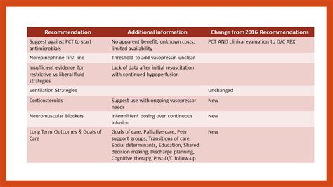 Surviving Sepsis Campaign Guidelines – Sepsis Program Optimization