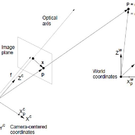 2: Planar perspective projection illustration [9]. | Download ...