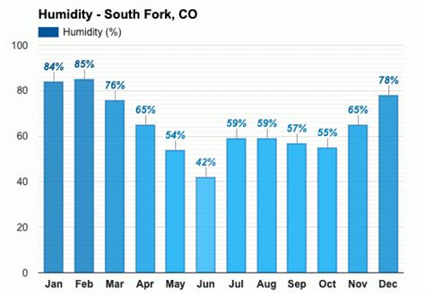 Yearly & Monthly weather - South Fork, CO