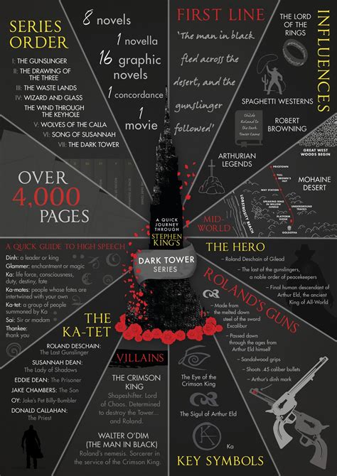 Stephen King Dark Tower Infographic - Hodderscape