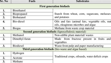 Different types of renewable/ biofuels | Download Scientific Diagram