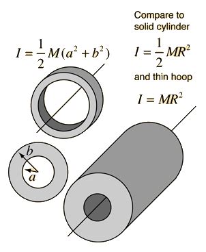 Formula for moment of inertia of a circle - newjerseyascse