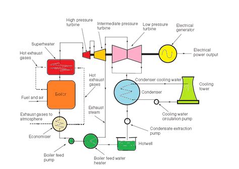 Steam Power Plant Diagram Plant Geothermal Turbine Energy Ad