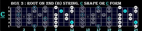 Major Pentatonic Scale Intervals and Positions Five Boxes, Shapes ...