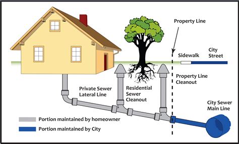 Overhead Sewer Diagram