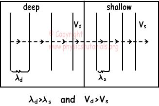 Refraction of Waves :: Physics Tutorials