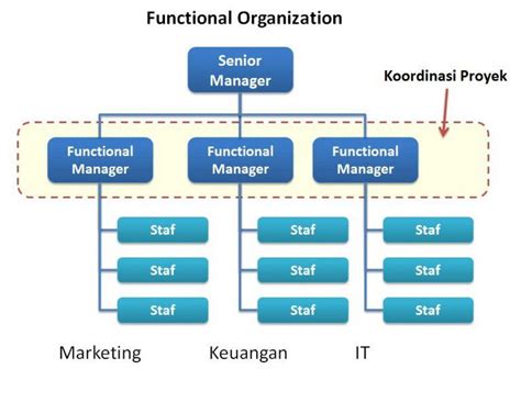 Jenis Struktur Organisasi Fungsional Struktur Organisasi Ppt Download ...