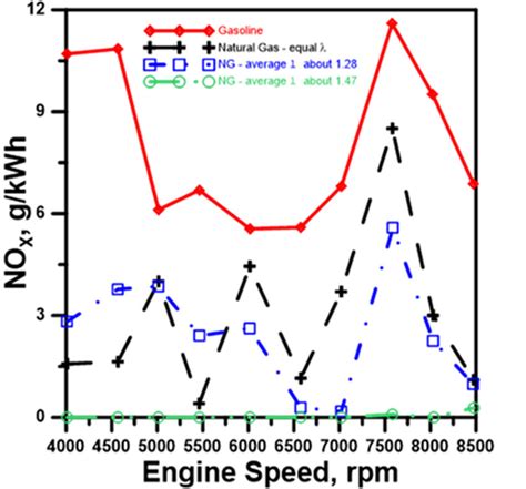 Specific NOx emissions. | Download Scientific Diagram