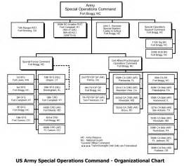 USASOC Organization Chart