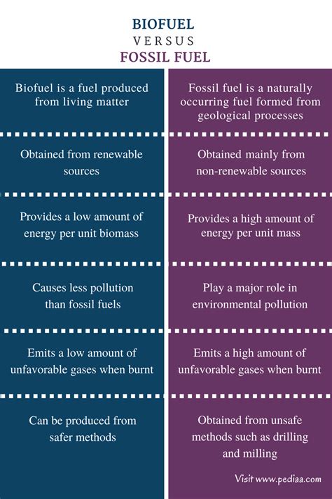 Difference Between Biofuel and Fossil Fuel | Definition, Types, Pros ...