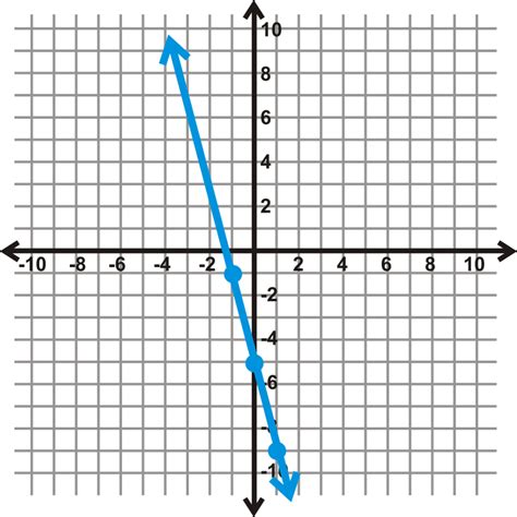 Graphs Using Slope-Intercept Form ( Read ) | Algebra | CK-12 Foundation