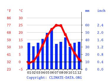 Kherson climate: Average Temperature by month, Kherson water temperature