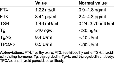 Thyroid function test. | Download Table