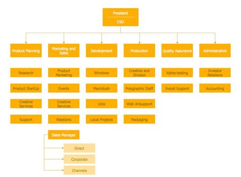 Hierarchical Organizational Chart di 2020