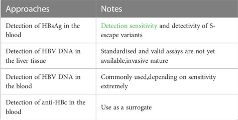 Table 1 from High-sensitivity HBV DNA test for the diagnosis of occult ...