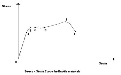 Draw the stress strain curve for ductile materials and explain the ...