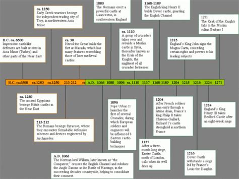 Timelines of Medieval Castles - Medieval Lifestyle