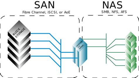 SAN vs. NAS: Detailed comparison of these two storage technologies