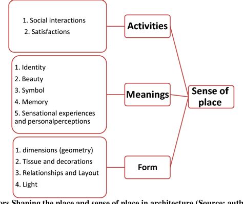 Figure 1 from THE CONCEPT AND SENSE OF PLACE IN ARCHITECTURE FROM ...