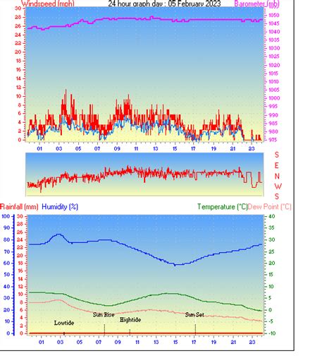 Southampton Weather - Daily / Monthly Weather History From This Station