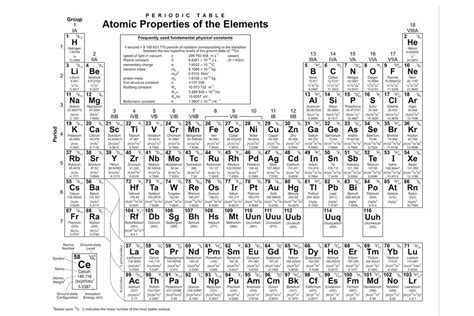 Periodic Table Atomic Properties of Elements Educational Chart ...