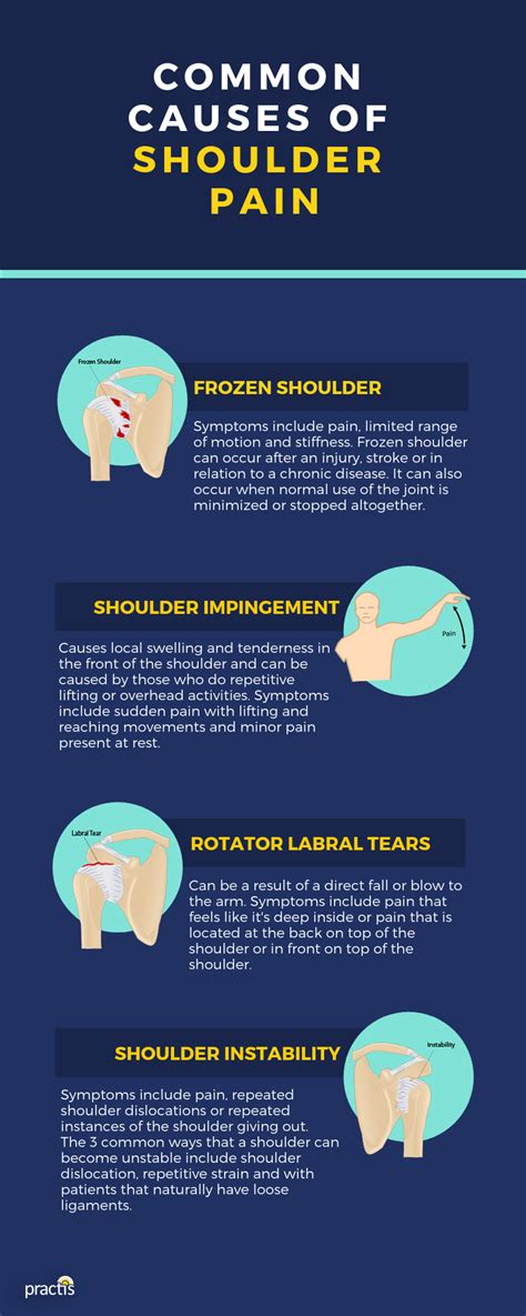 Common Causes of Shoulder Pain (Infographic) | Samuel Koo, MD, MPH