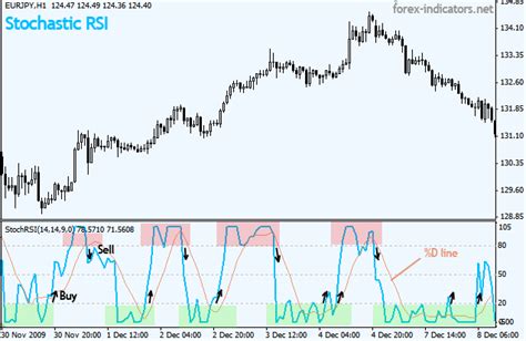 Stochastic RSI | Forex Indicators Guide