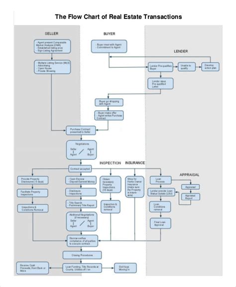 Sales Flow Chart - 6+ Examples, Steps, PDF