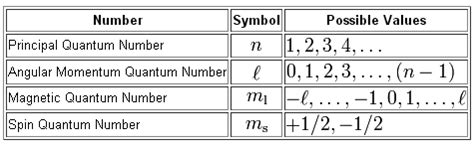 Quantum Numbers | Introduction to Chemistry