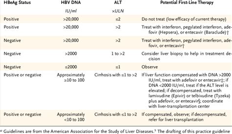 Treatment Guidelines for HBV Infection.* | Download Table