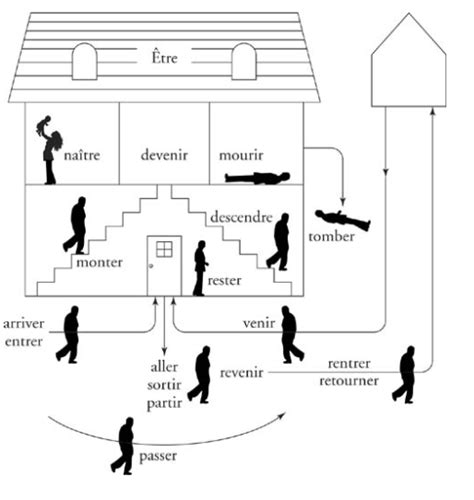 Diagrama para La maison d'auxiliaire être au passé composé | Quizlet