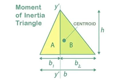 Moment of inertia of the triangle can be discussed and stated in three ...