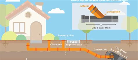 Private Sewer Lateral Maintenance | City of Santa Barbara