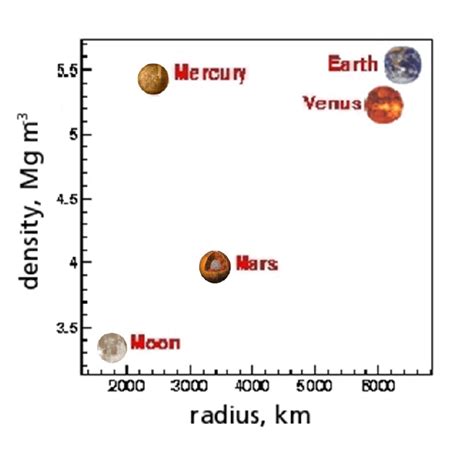 Radius-density relation of the terrestrial planets and the Moon. Note ...