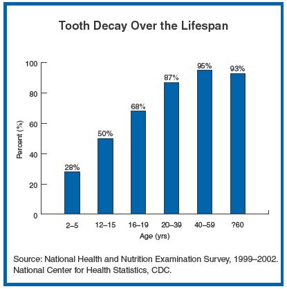 Prevalence of Tooth Decay and the Rate of Cavities