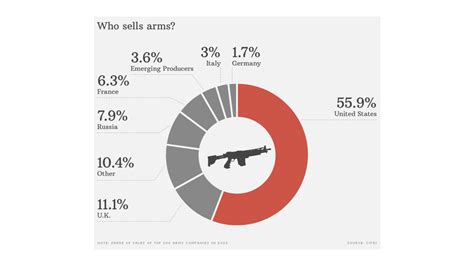 Russia is buying weapons - a lot of them