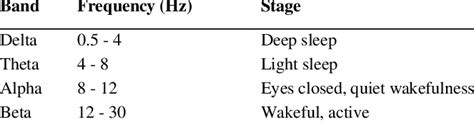 EEG frequency bands and stages | Download Scientific Diagram