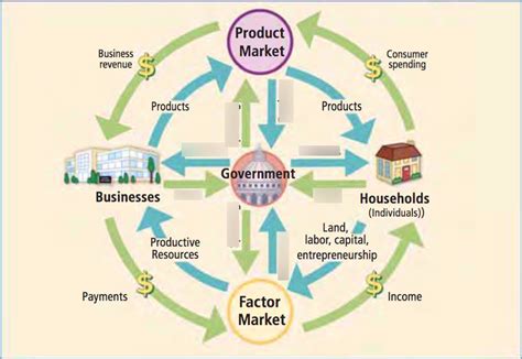 In The Circular Flow Diagram Quizlet - Hanenhuusholli