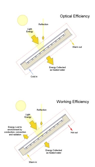 Efficiency of Solar Thermal Panels