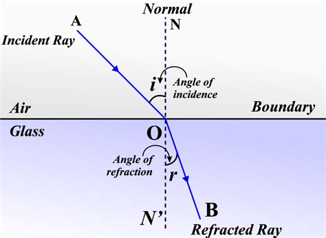 Refraction Of Light - Unifyphysics