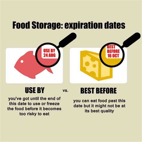 Food Expiration Dates - Guidelines Charts - SuperKids Nutrition