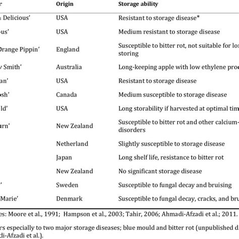 Some important apple cultivars, country of origin and storage ability ...