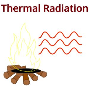 Thermal Radiation: Explanation, Characteristics, Examples - PSIBERG