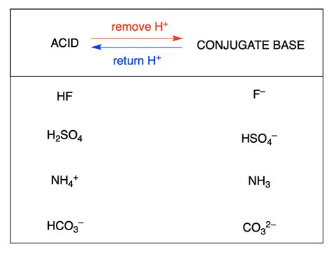 5.1 – Acid-Base Definitions & Conjugate Acid-Base Pairs – General ...