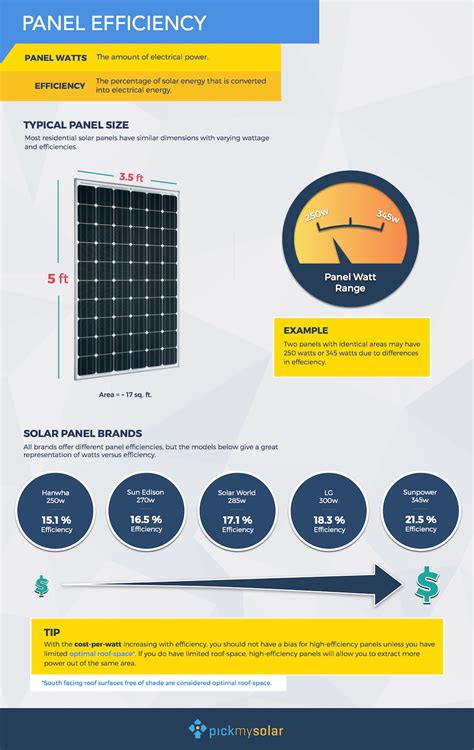 Does Solar Panel Efficiency Really Matter? | Solar.com