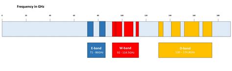 Moving Up in Frequency – Why D-band is the Next Frontier for XHaul ...